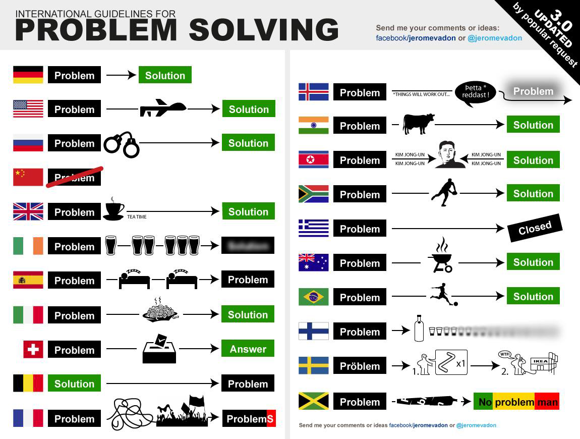 Guidline for problem solving